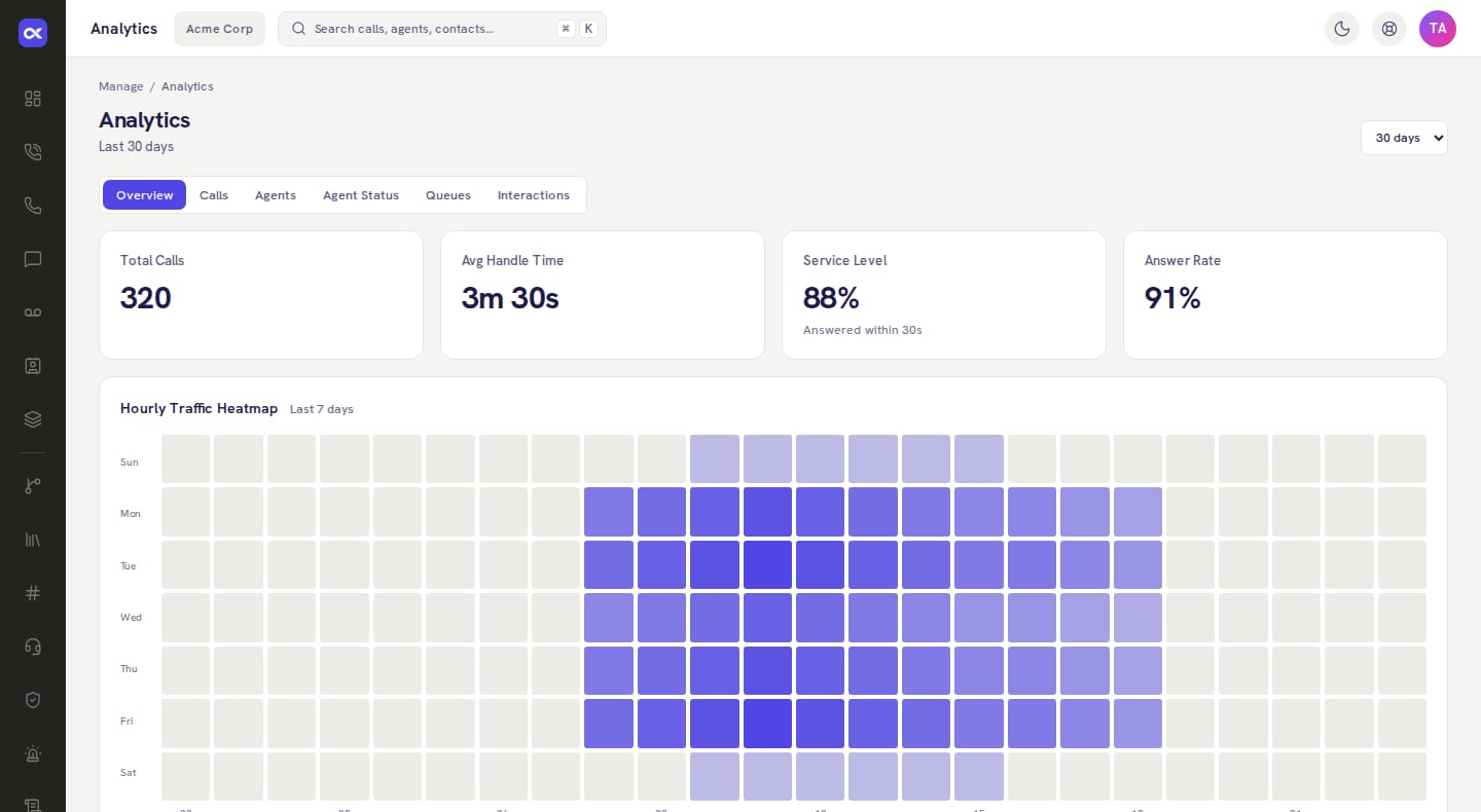 The Inbound CX analytics page in Day theme, with example data: total calls, average handle time, service level and answer rate for the last 30 days, above an hourly traffic heatmap of the last seven days.