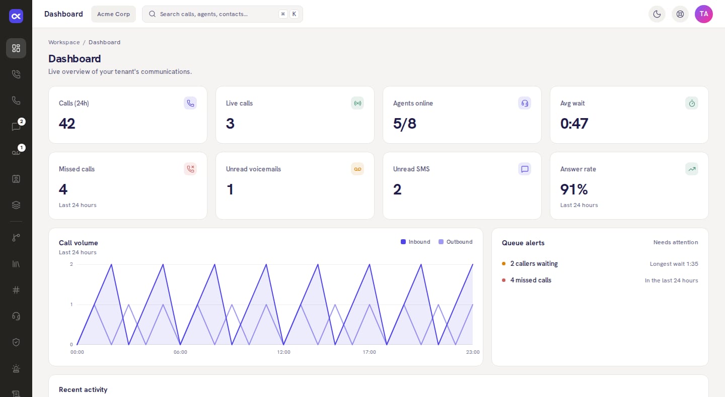 The Inbound CX dashboard in Day theme, with example data: calls in the last 24 hours, live calls, agents online, average wait, missed calls, answer rate, a call volume chart and queue alerts.